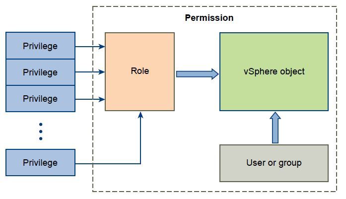 vsphere-permissions