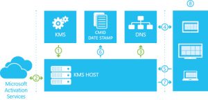 Microsoft Office/Windows - Clés d'activation KMS GVLK - Virtualease