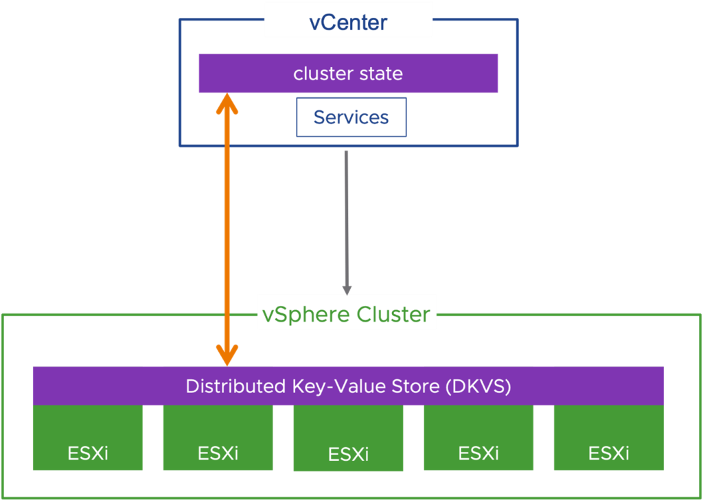 Quoi de neuf dans VMware vSphere 8.0 ? - Virtualease